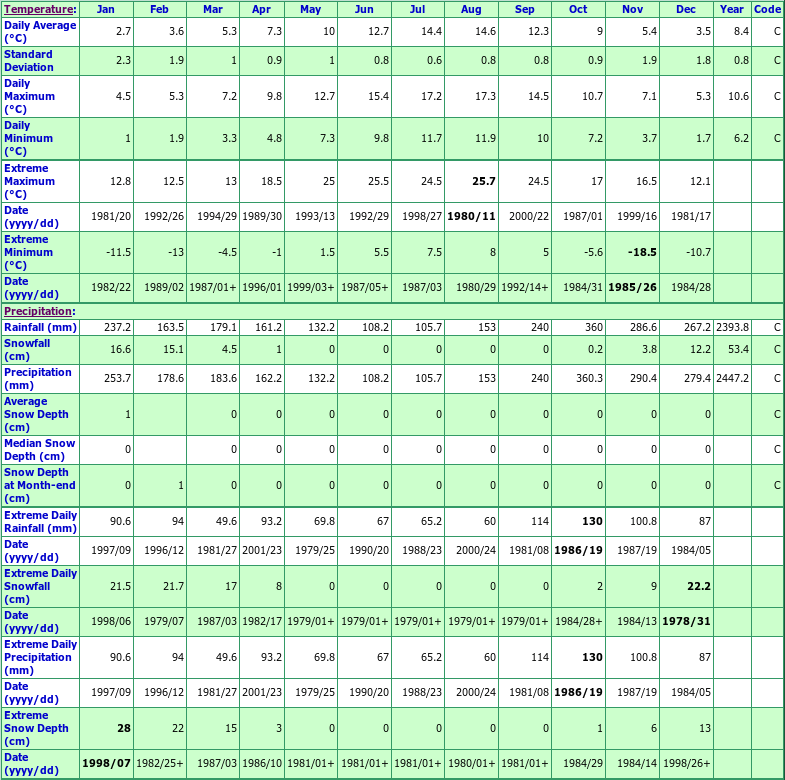 Green Island Climate Data Chart